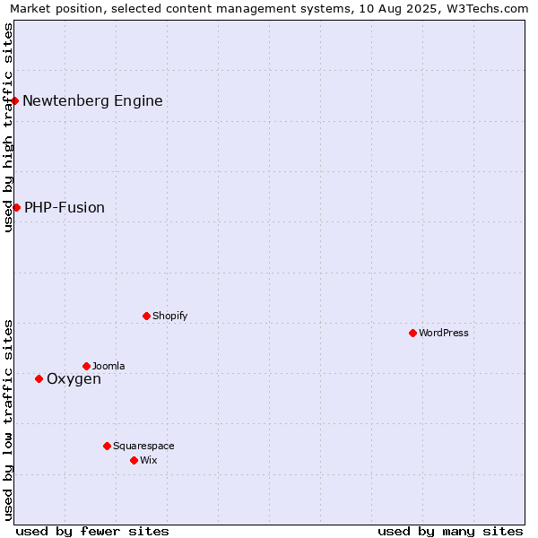 Market position of Oxygen vs. PHP-Fusion vs. Newtenberg Engine