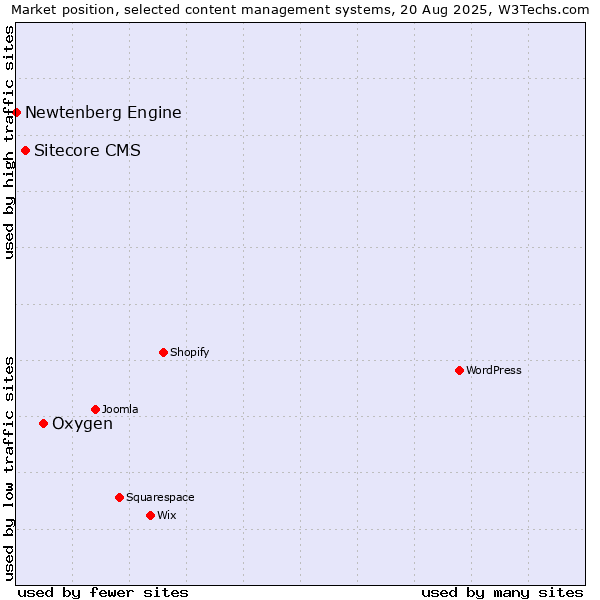 Market position of Oxygen vs. Sitecore CMS vs. Newtenberg Engine