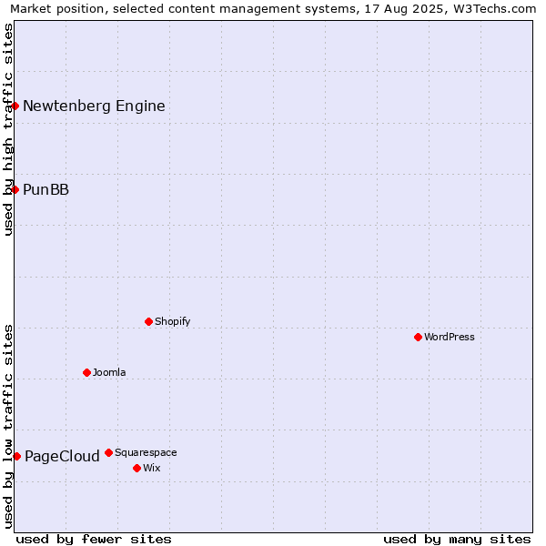 Market position of PageCloud vs. PunBB vs. Newtenberg Engine