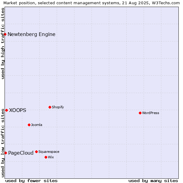Market position of XOOPS vs. PageCloud vs. Newtenberg Engine