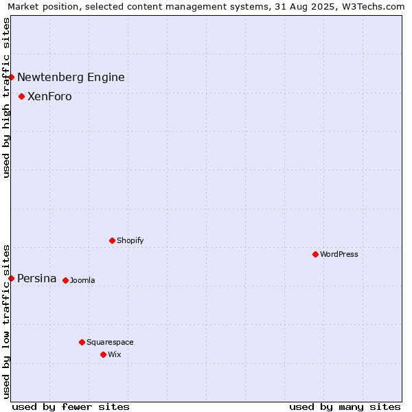 Market position of XenForo vs. Newtenberg Engine vs. Persina