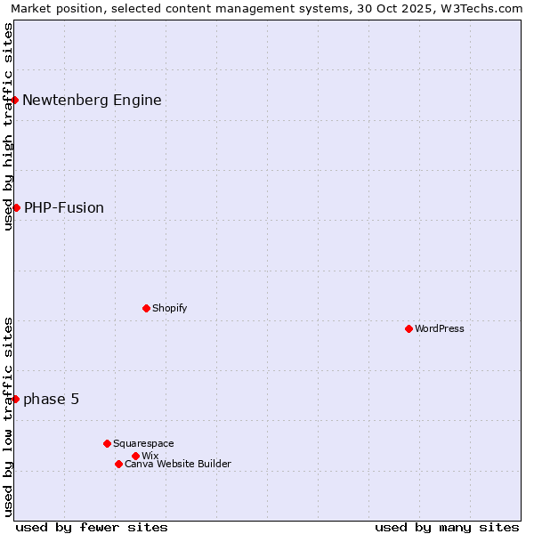 Market position of PHP-Fusion vs. phase 5 vs. Newtenberg Engine
