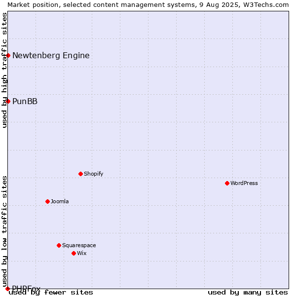 Market position of PunBB vs. Newtenberg Engine vs. PHPFox