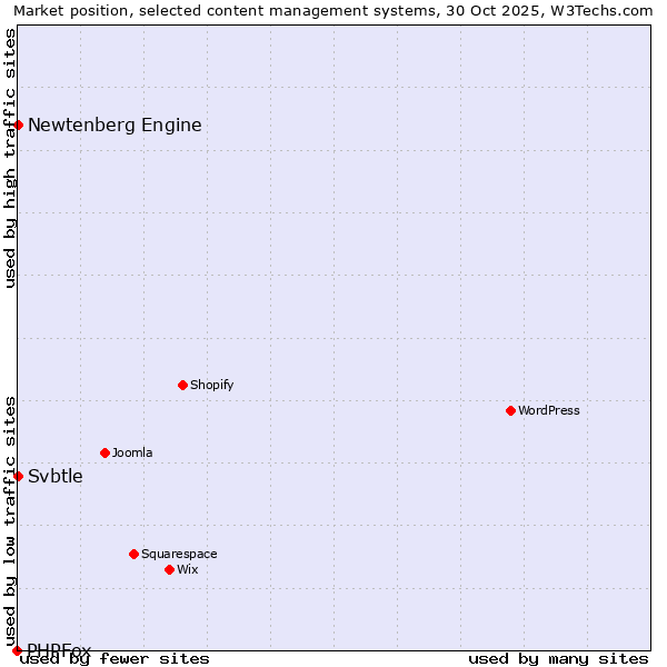 Market position of Newtenberg Engine vs. Svbtle vs. PHPFox