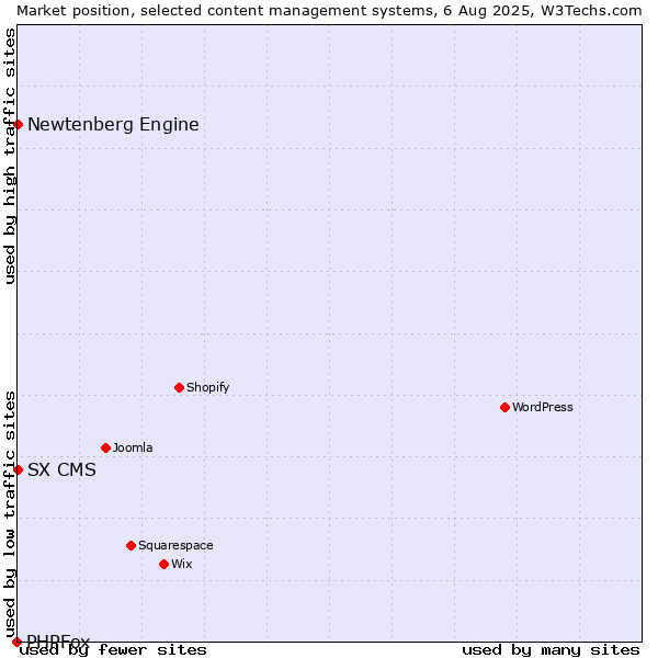Market position of Newtenberg Engine vs. SX CMS vs. PHPFox