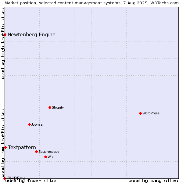 Market position of Textpattern vs. Newtenberg Engine vs. PHPFox