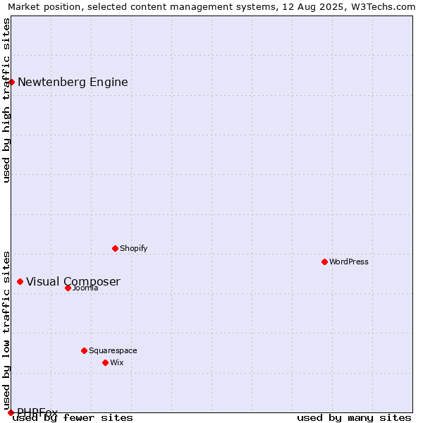 Market position of Visual Composer vs. Newtenberg Engine vs. PHPFox
