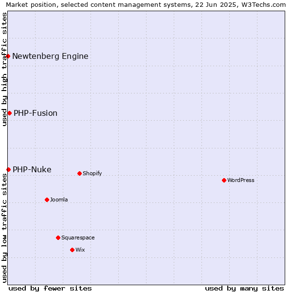 Market position of PHP-Fusion vs. PHP-Nuke vs. Newtenberg Engine