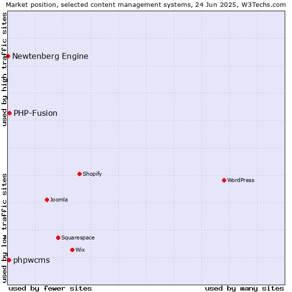 Market position of PHP-Fusion vs. phpwcms vs. Newtenberg Engine