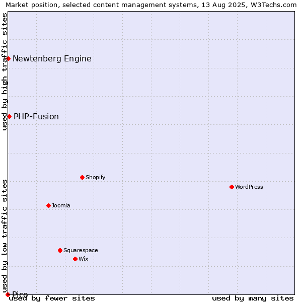Market position of PHP-Fusion vs. Newtenberg Engine vs. Pico