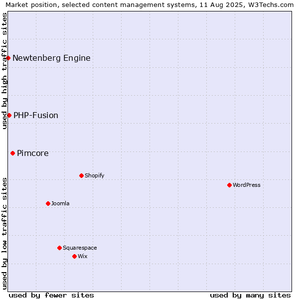 Market position of Pimcore vs. PHP-Fusion vs. Newtenberg Engine