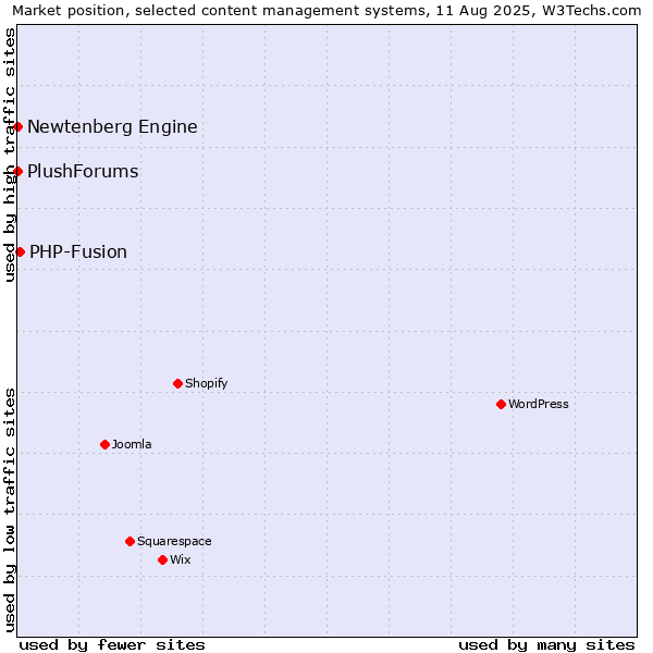 Market position of PHP-Fusion vs. Newtenberg Engine vs. PlushForums