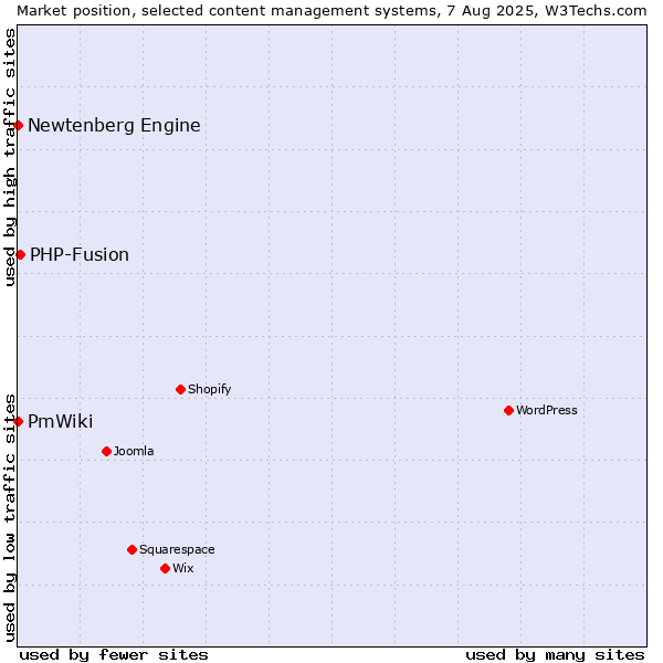 Market position of PHP-Fusion vs. Newtenberg Engine vs. PmWiki