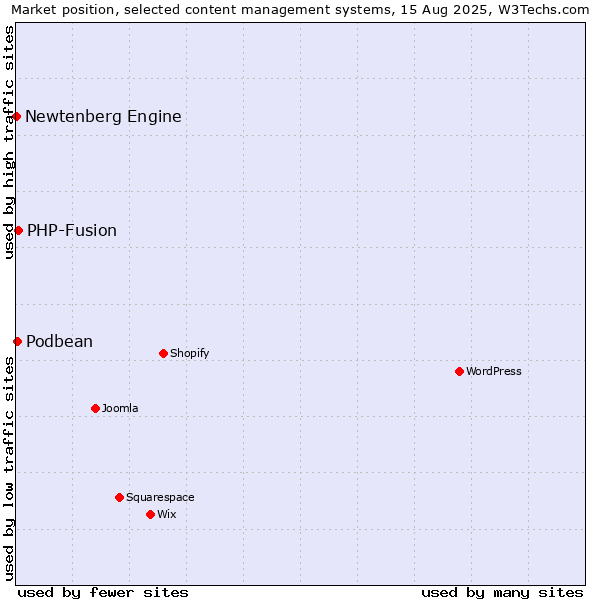Market position of PHP-Fusion vs. Podbean vs. Newtenberg Engine