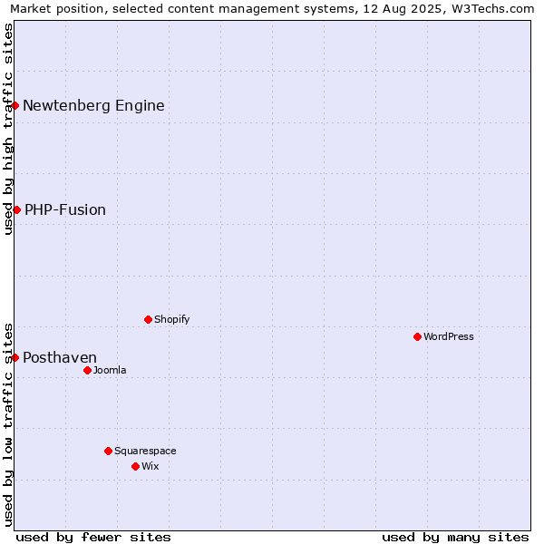 Market position of PHP-Fusion vs. Posthaven vs. Newtenberg Engine
