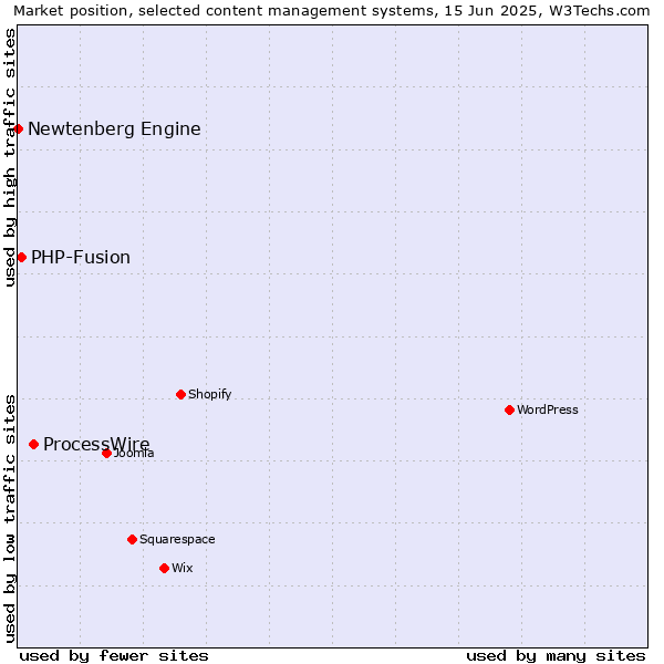 Market position of ProcessWire vs. PHP-Fusion vs. Newtenberg Engine