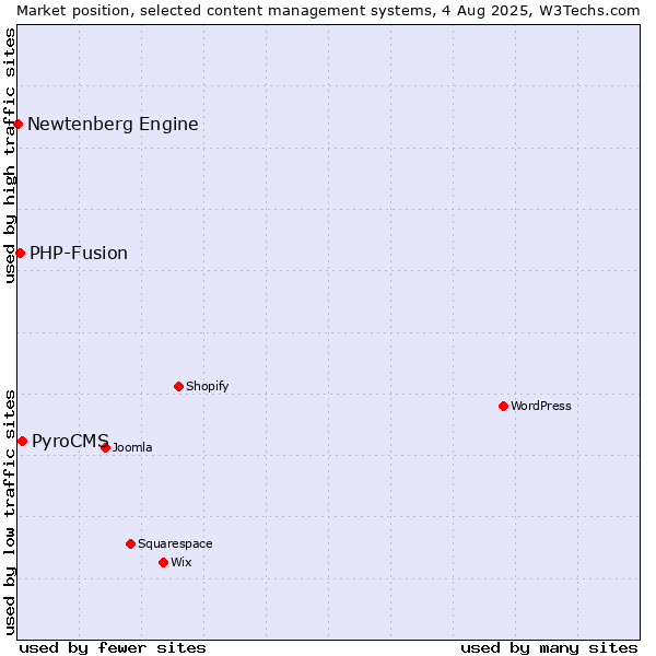 Market position of PyroCMS vs. PHP-Fusion vs. Newtenberg Engine