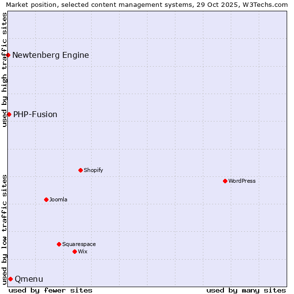 Market position of Qmenu vs. PHP-Fusion vs. Newtenberg Engine
