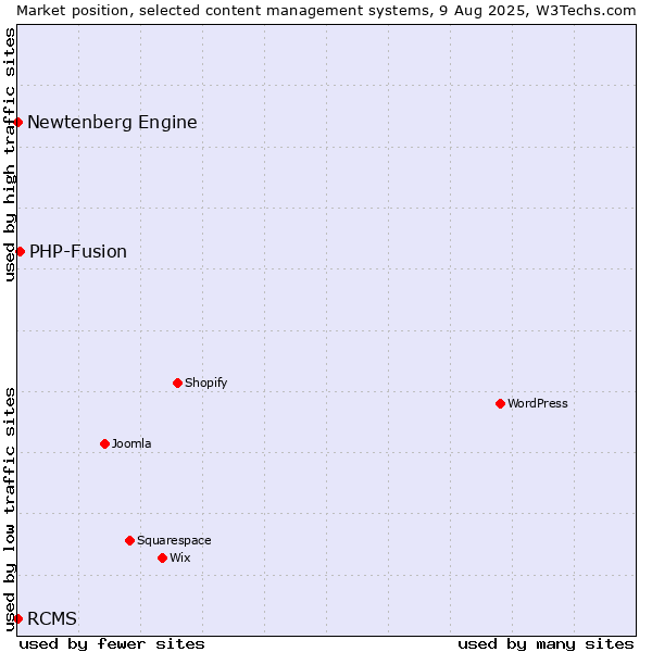 Market position of PHP-Fusion vs. RCMS vs. Newtenberg Engine