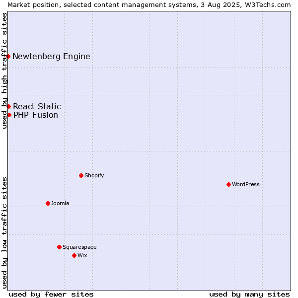 Market position of PHP-Fusion vs. React Static vs. Newtenberg Engine