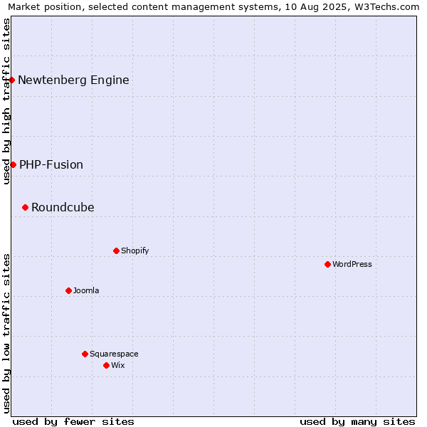 Market position of Roundcube vs. PHP-Fusion vs. Newtenberg Engine