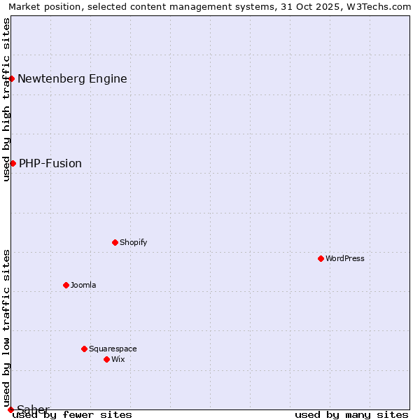 Market position of PHP-Fusion vs. Newtenberg Engine vs. Saber