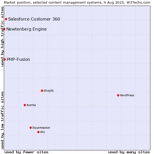 Market position of Salesforce Customer 360 vs. PHP-Fusion vs. Newtenberg Engine