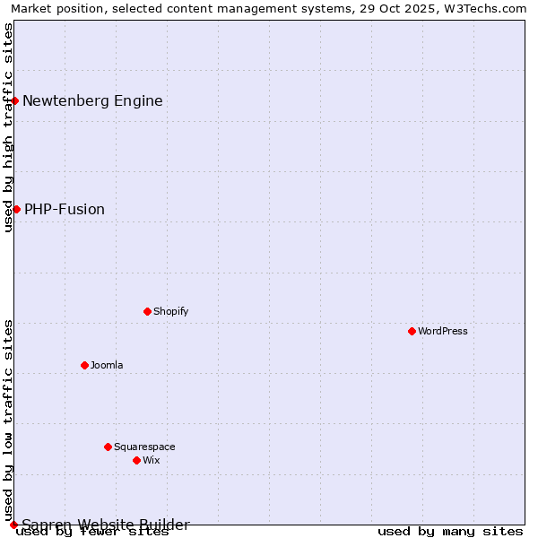 Market position of PHP-Fusion vs. Newtenberg Engine vs. Sapren Website Builder