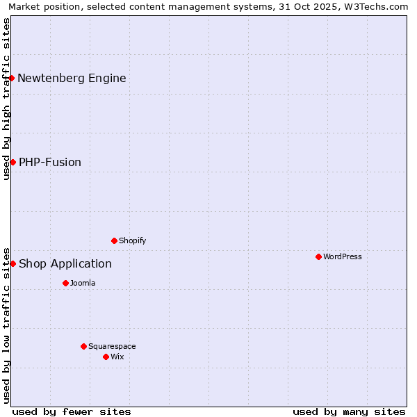 Market position of Shop Application vs. PHP-Fusion vs. Newtenberg Engine