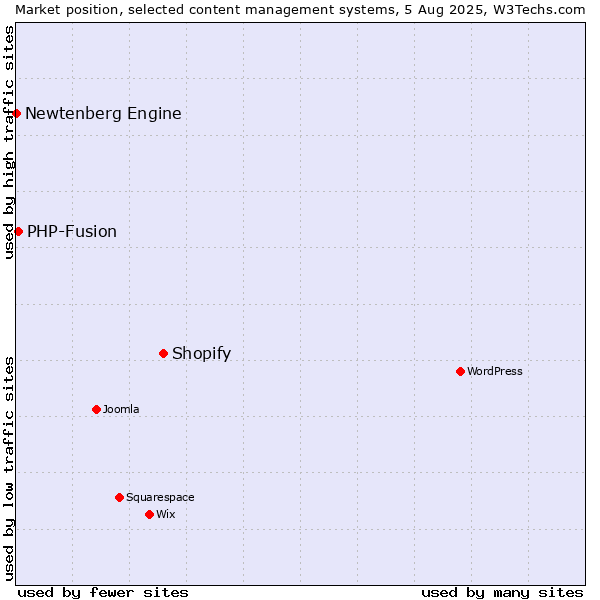Market position of Shopify vs. PHP-Fusion vs. Newtenberg Engine