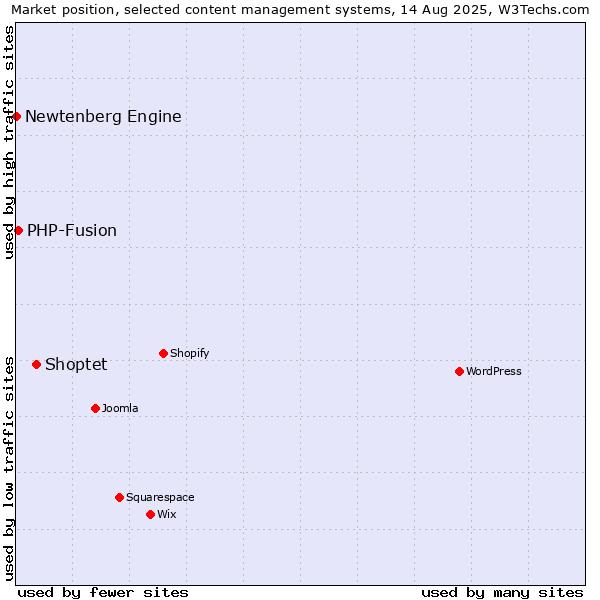 Market position of Shoptet vs. PHP-Fusion vs. Newtenberg Engine