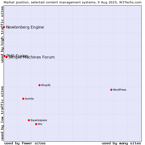 Market position of Simple Machines Forum vs. PHP-Fusion vs. Newtenberg Engine