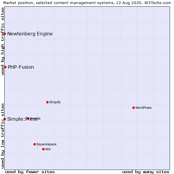 Market position of PHP-Fusion vs. Simple:Press vs. Newtenberg Engine
