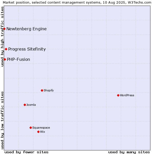 Market position of Progress Sitefinity vs. PHP-Fusion vs. Newtenberg Engine