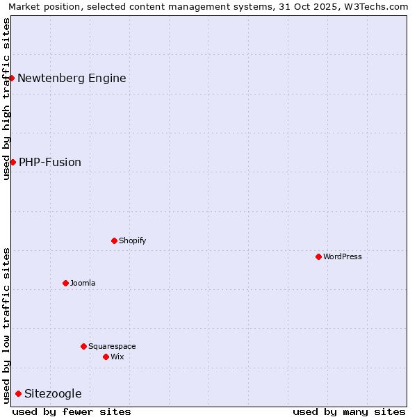 Market position of Sitezoogle vs. PHP-Fusion vs. Newtenberg Engine