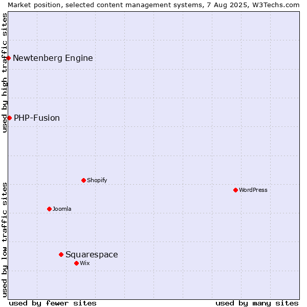 Market position of Squarespace vs. PHP-Fusion vs. Newtenberg Engine