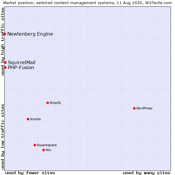 Market position of PHP-Fusion vs. SquirrelMail vs. Newtenberg Engine