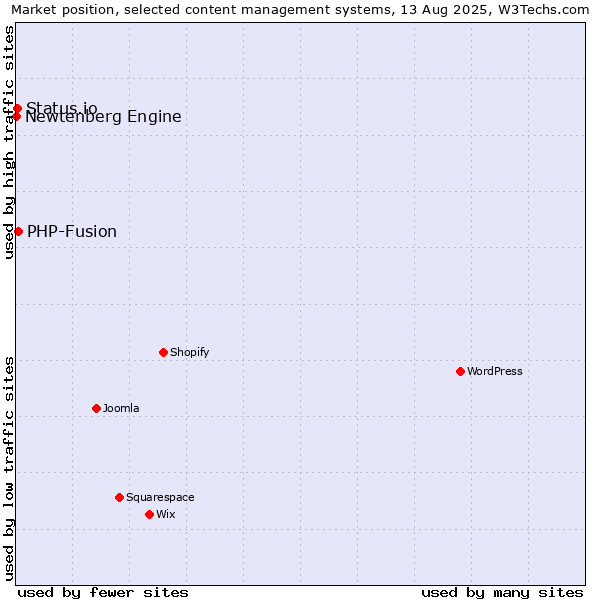 Market position of PHP-Fusion vs. Status.io vs. Newtenberg Engine