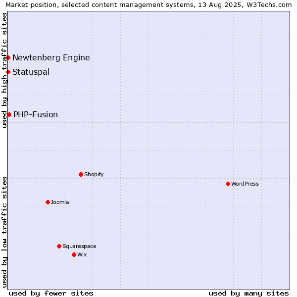 Market position of PHP-Fusion vs. Statuspal vs. Newtenberg Engine