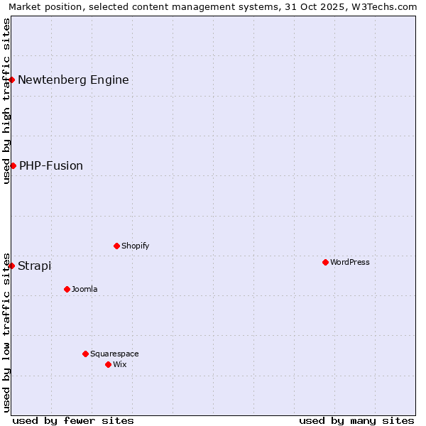 Market position of PHP-Fusion vs. Strapi vs. Newtenberg Engine