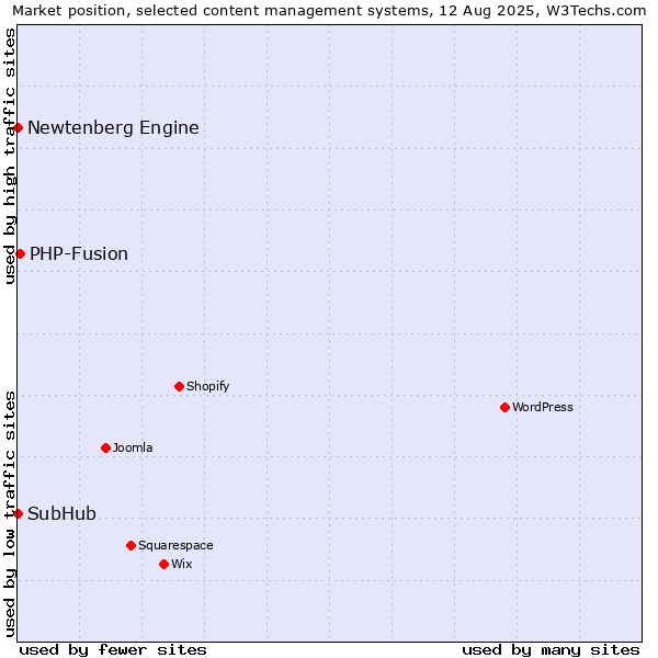 Market position of PHP-Fusion vs. SubHub vs. Newtenberg Engine