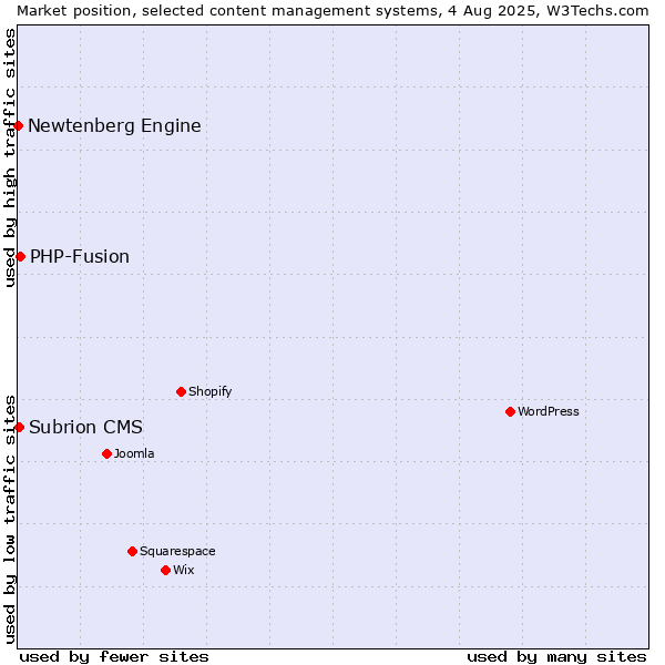 Market position of PHP-Fusion vs. Subrion CMS vs. Newtenberg Engine