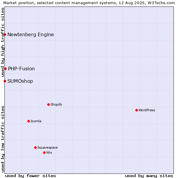 Market position of PHP-Fusion vs. SUMOshop vs. Newtenberg Engine
