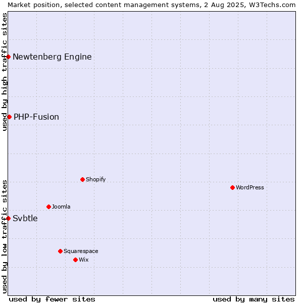 Market position of PHP-Fusion vs. Newtenberg Engine vs. Svbtle