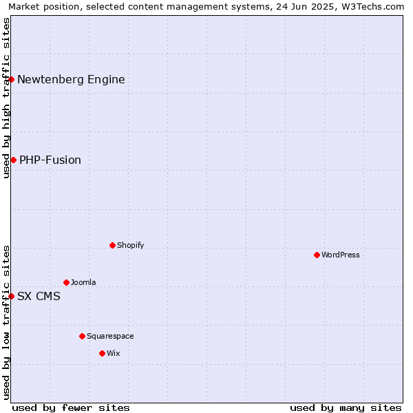 Market position of PHP-Fusion vs. Newtenberg Engine vs. SX CMS