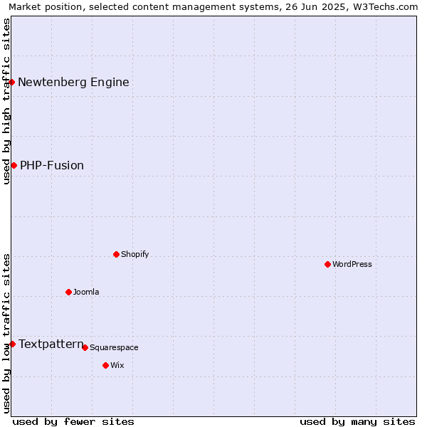 Market position of PHP-Fusion vs. Textpattern vs. Newtenberg Engine