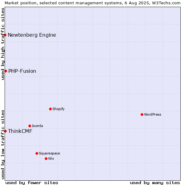 Market position of PHP-Fusion vs. ThinkCMF vs. Newtenberg Engine