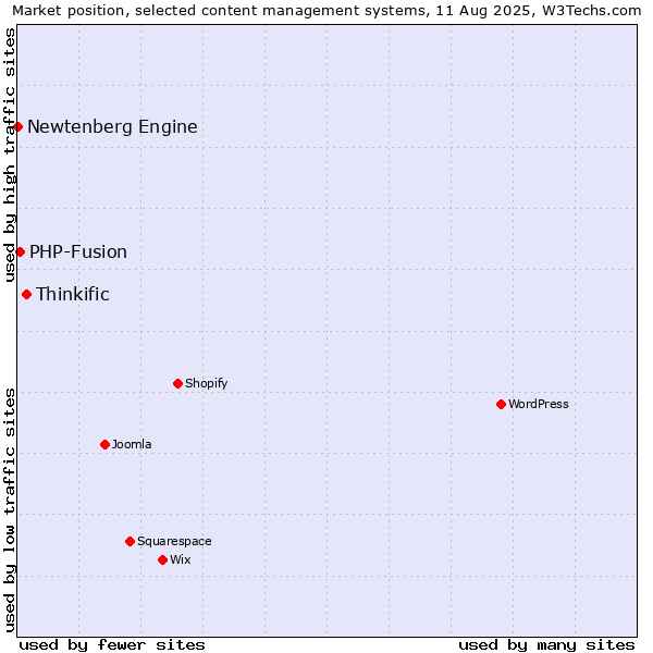 Market position of Thinkific vs. PHP-Fusion vs. Newtenberg Engine