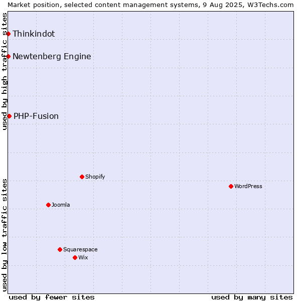 Market position of PHP-Fusion vs. Thinkindot vs. Newtenberg Engine