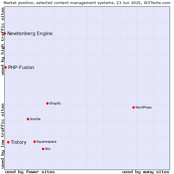 Market position of Tistory vs. PHP-Fusion vs. Newtenberg Engine